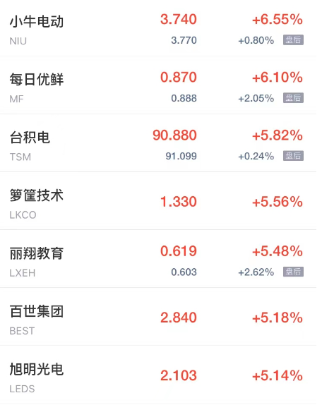 热门中概股周三涨跌不一 腾讯音乐涨超8% 金山云新东方跌超4%