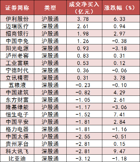 两市主力资金净流入107亿元 计算机等行业重获青睐