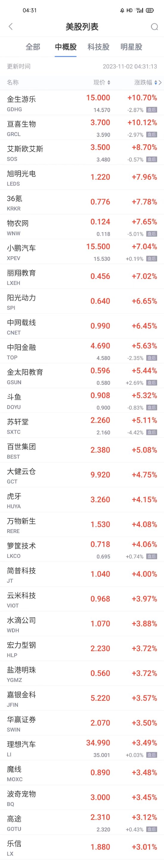 周三热门中概股涨跌不一 小鹏涨超7% 量子之歌跌超10% 能链智电跌超9%