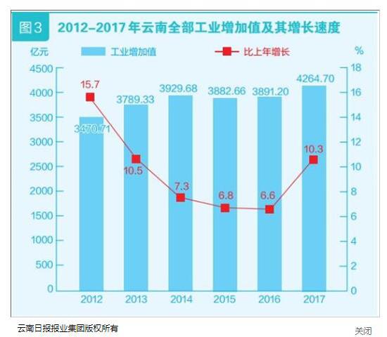 云南2017国民经济和社会发展统计公报发布