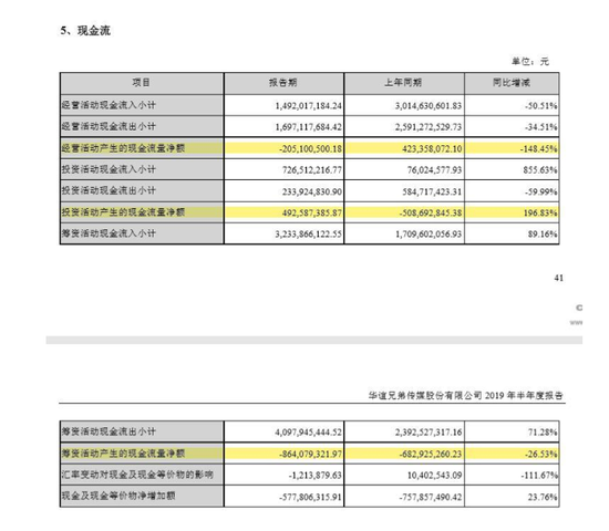 华谊兄弟的2019年度半年报截图
