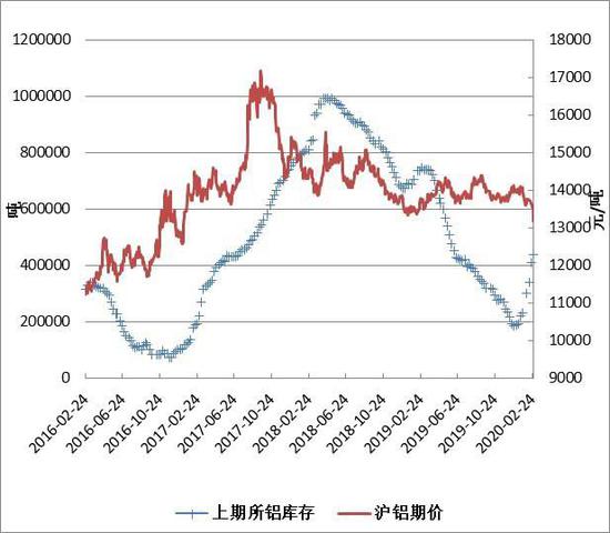 方正中期:库存压力利空铝价 下游需求决定反弹时点