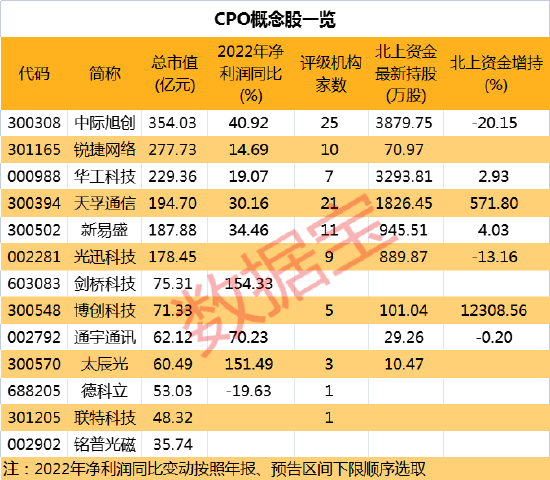 CPO指数领涨两市，概念股年内涨势明显，北上资金加仓这些股
