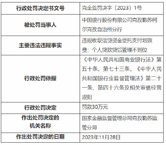 因违规收取信贷资金受托支付划拨费等 中国银行克孜勒苏柯尔克孜自治州分行被罚30万元