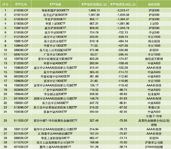 一季度ETF规模净流出额TOP30 数据来源：Wind 截止至20260331