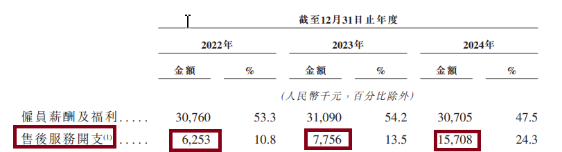 来源:招股书