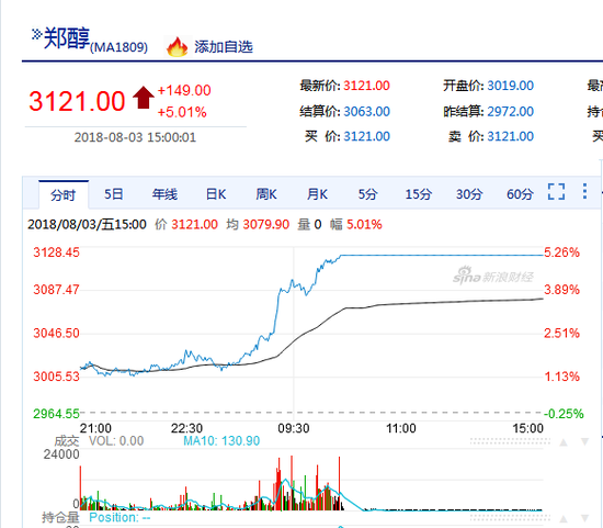 甲醇盘中封死涨停