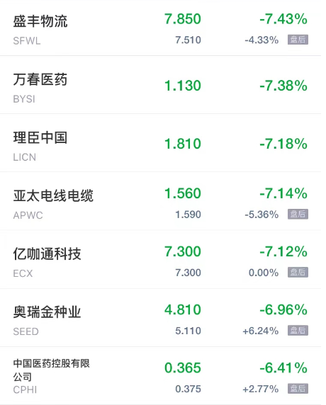 周三热门中概股多数上涨 乐居涨超14% 联想汽车涨超7%