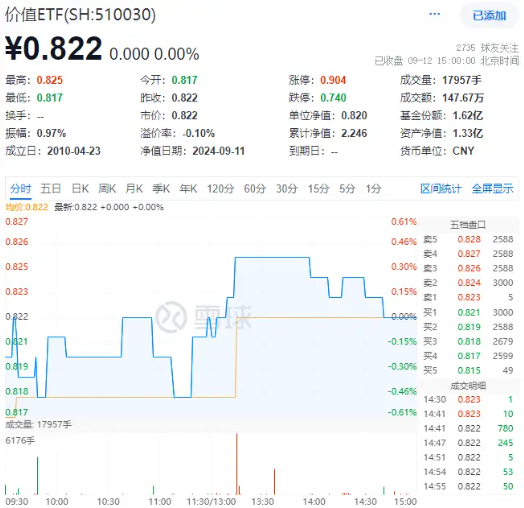 权重板块大举吸金,价值ETF(510030)今日跑赢沪指!机构:高股息大盘蓝筹股或仍有配置价值 第2张 权重板块大举吸金,价值ETF(510030)今日跑赢沪指!机构:高股息大盘蓝筹股或仍有配置价值 第2张