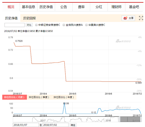 中融融丰纯债债券C亏30%遭投诉 回复:踩雷富