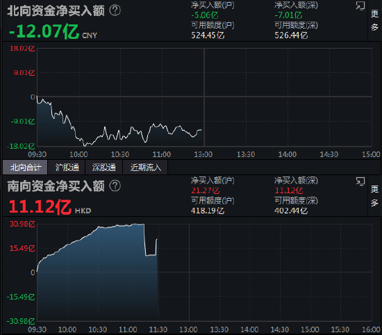 午评：北向资金净卖出12.07亿元 沪股通净卖出5.06亿元