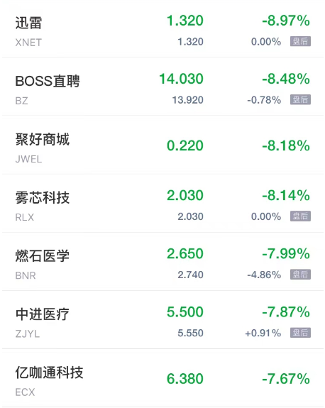 热门中概股周四多数下跌 量子之歌跌超41% 网易有道跌超14% 小鹏汽车跌超7%