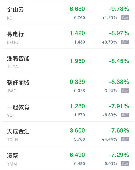 周五热门中概股多数下跌 次新股优品车跌超81% 禾赛科技跌超9%