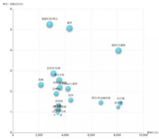 ▲图:国庆外地来北京热门商圈消费金额最大TOP20