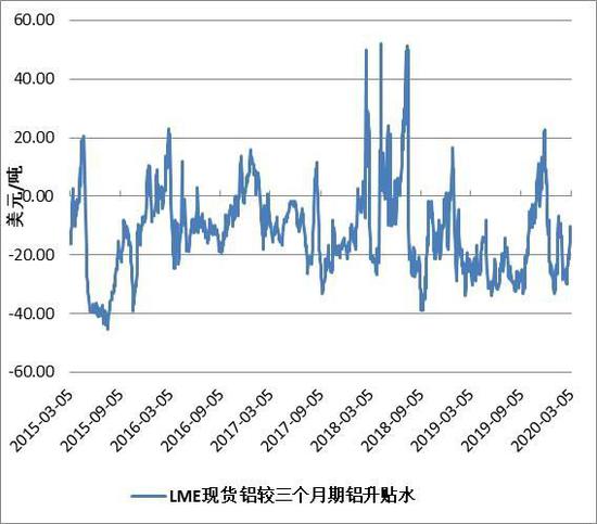 方正中期:库存压力利空铝价 下游需求决定反弹时点