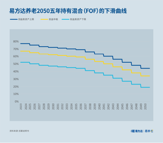 【易养老】目标日期基金的下滑曲线，你看懂了吗？