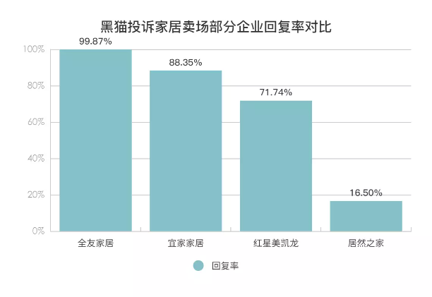 黑猫投诉家居卖场投诉数据对比：红星美凯龙回复率不足2成