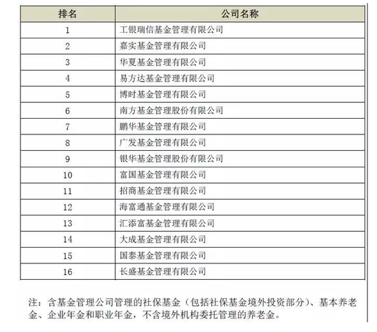 2019基金公司排行_2019基金公司前十排名榜单 基金公司排名列表(3)