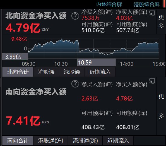 收评：北向资金全天小幅净买入4.79亿元，连续8日净买入