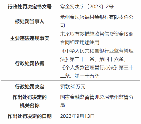 未采取有效措施监督信贷资金按照合同约定用途使用 常州金坛兴福村镇银行被罚30万元