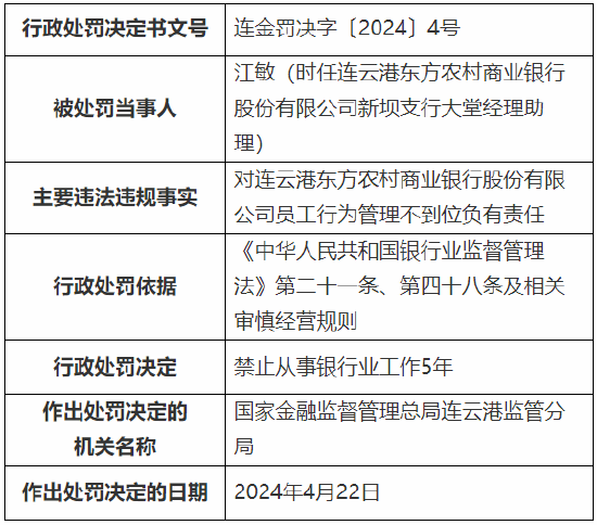 员工行为管理不到位 连云港东方农村商业银行被罚30万元