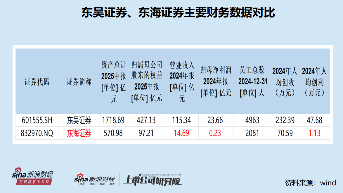 三问东吴证券控股东海证券:“饥不择食”还是谋而后动?能否提升行业地位?相比其他券商重组有无亮点?