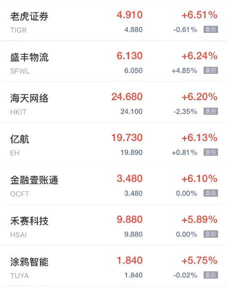 热门中概股周四涨跌不一 贝壳涨超9% 挚文集团跌超9% 小鹏跌超5%