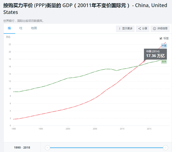 按照购买力平价计算,中国的GDP在2014年超过了美国,成为了世界最大经济体(数据来自世界银行)