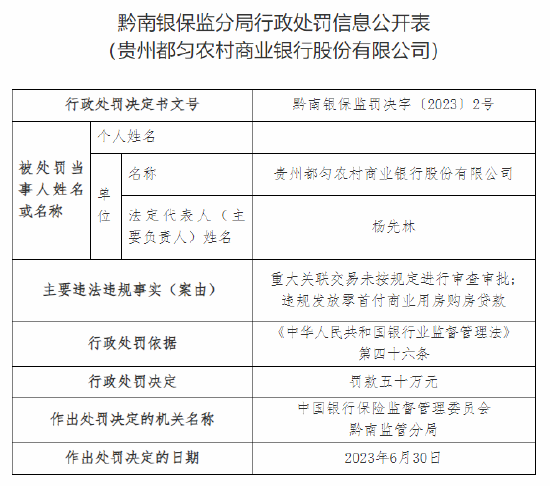 因违规发放零首付商业用房购房贷款等，贵州都匀农商行被罚50万元