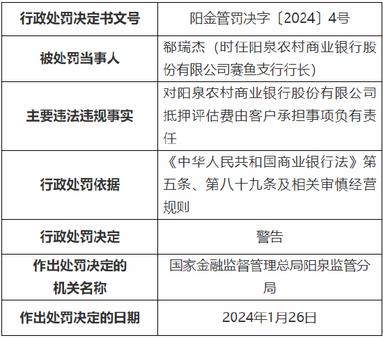因抵押评估费由客户承担等 阳泉农村商业银行被罚70万元
