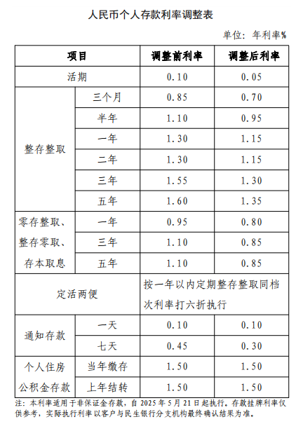 民生银行下调存款利率 第1张 民生银行下调存款利率 第1张