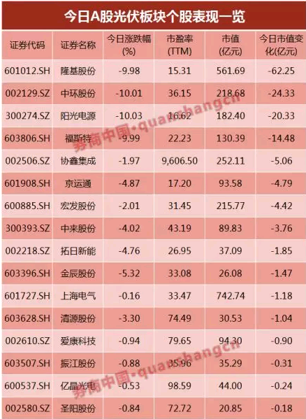 最严光伏新政搅动股市 光伏板块一日蒸发147亿