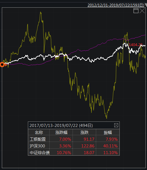 图:20170713至20190722,沪深300黄色,工银配置白色,中证综合债紫色;