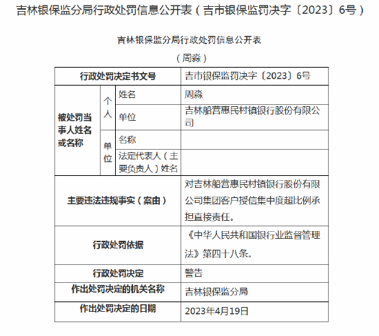 因集团客户授信集中度超比例 吉林船营惠民村镇银行被罚30万元