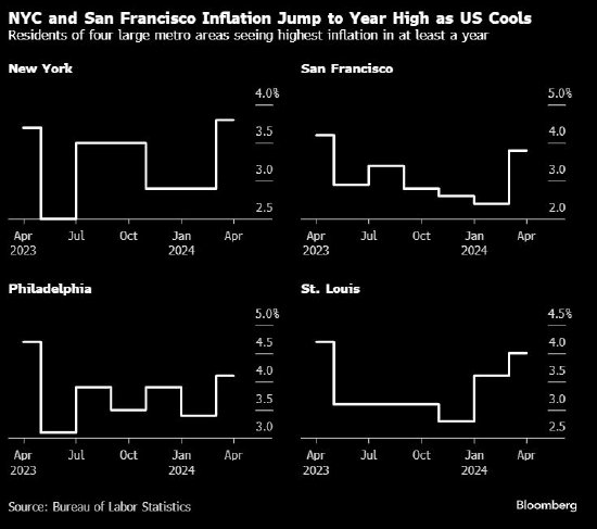 全美通胀降温 但纽约和旧金山等四大都会区物价跃升