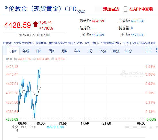 快讯：现货黄金日内涨幅扩大至1%，现报4422.81美元/盎司  第3张