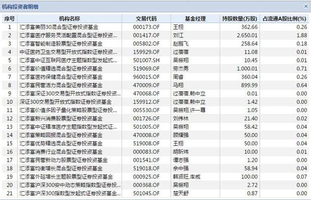 乐普医疗跌停 汇添富基金持5000多万股日浮亏