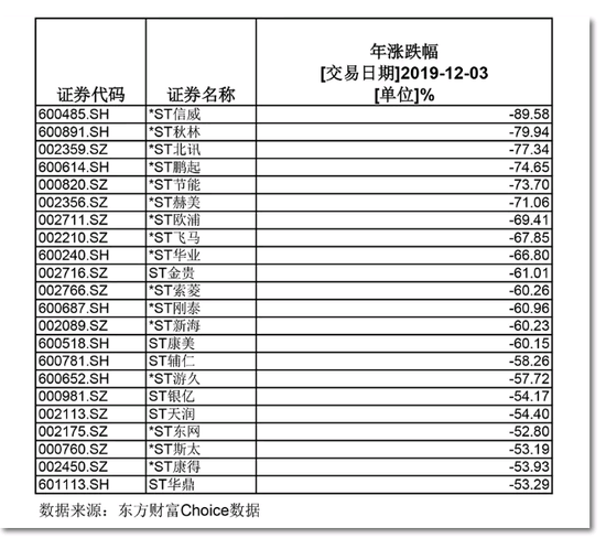 什么情况?今天ST板块涨幅竟然位居前列
