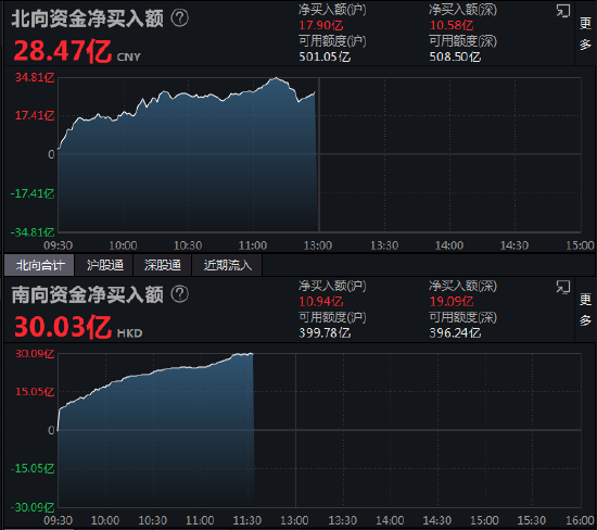 午评：北向资金净买入28.47亿元 沪股通净买入17.9亿元
