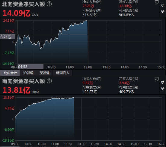 午评：北向资金净买入14.09亿元 沪股通净买入7523万元