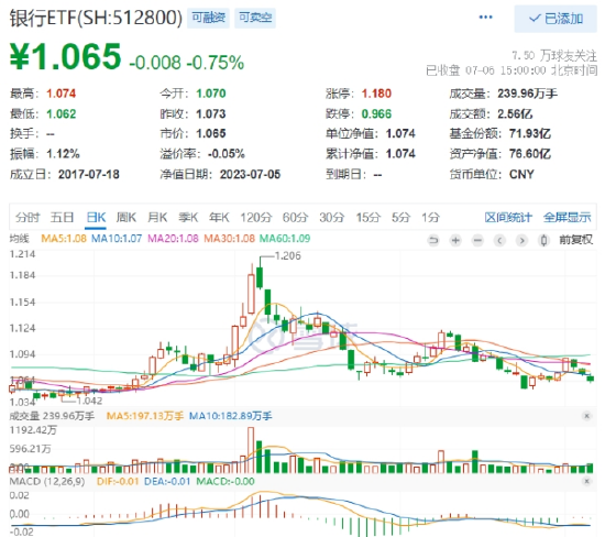 【ETF特约收评】又是小作文“惹的祸”?恒指跳水,沪指险守3200点!,地产ETF(159707)逆市涨0.50%