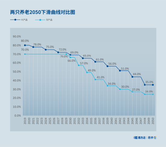 【易养老】目标日期基金的下滑曲线，你看懂了吗？