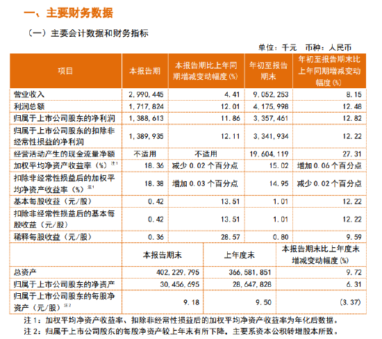 常熟银行:第三季度净利润为13.89亿元,同比增长11.86%