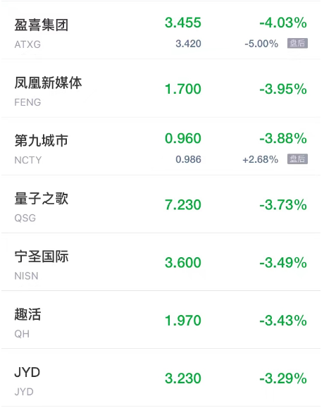 周五热门中概股多数上涨 老虎证券涨超19% 小鹏B站涨超15%