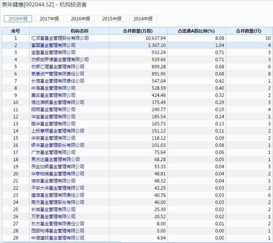 美年健康跌停 汇添富、富国等29家基金持有日