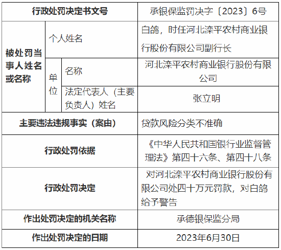 贷款风险分类不准确 河北滦平农村商业银行被罚40万元