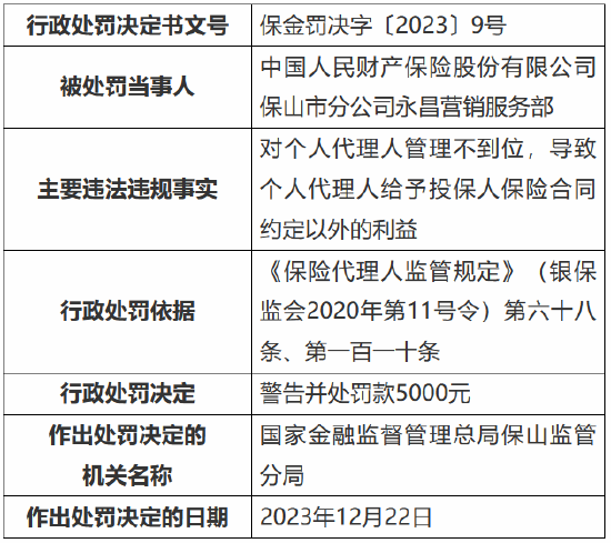 因对个人代理人管理不到位 人保财险保山市分公司永昌营销服务部被罚