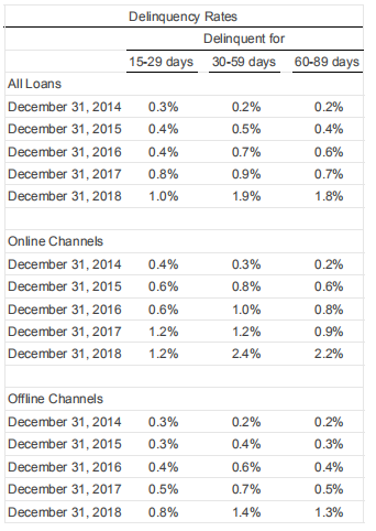 资料来源:宜人贷2018年业绩报告