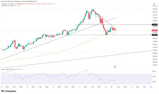 来源:TradingView,Forex.com