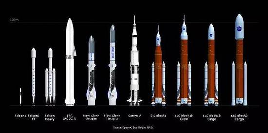 各火箭尺寸对比；图 | Wikimedia Commons